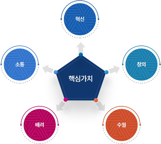 경인교대의 핵심가치는 혁신, 창의, 수월, 배려, 소통임.